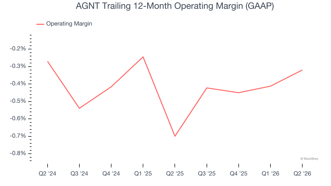AGNT Trailing 12-Month Operating Margin (GAAP)
