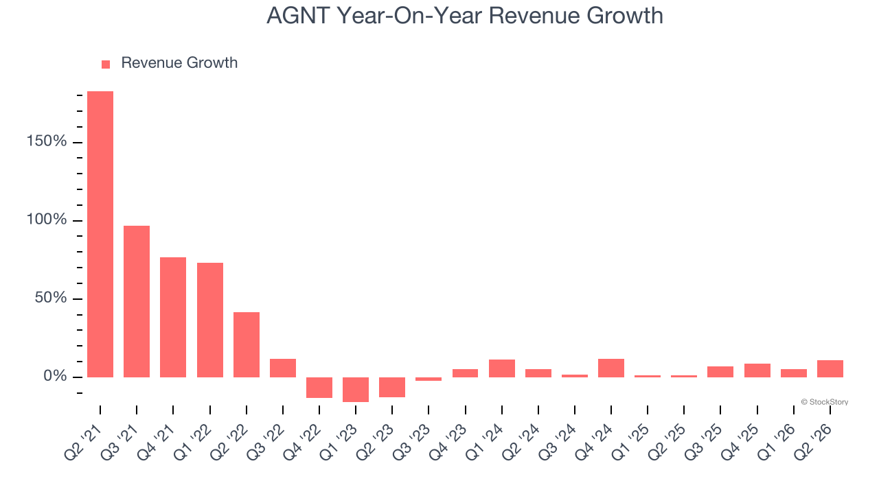 AGNT Year-On-Year Revenue Growth