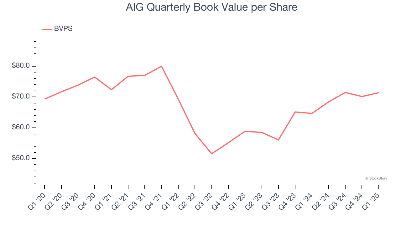 AIG Quarterly Book Value per Share