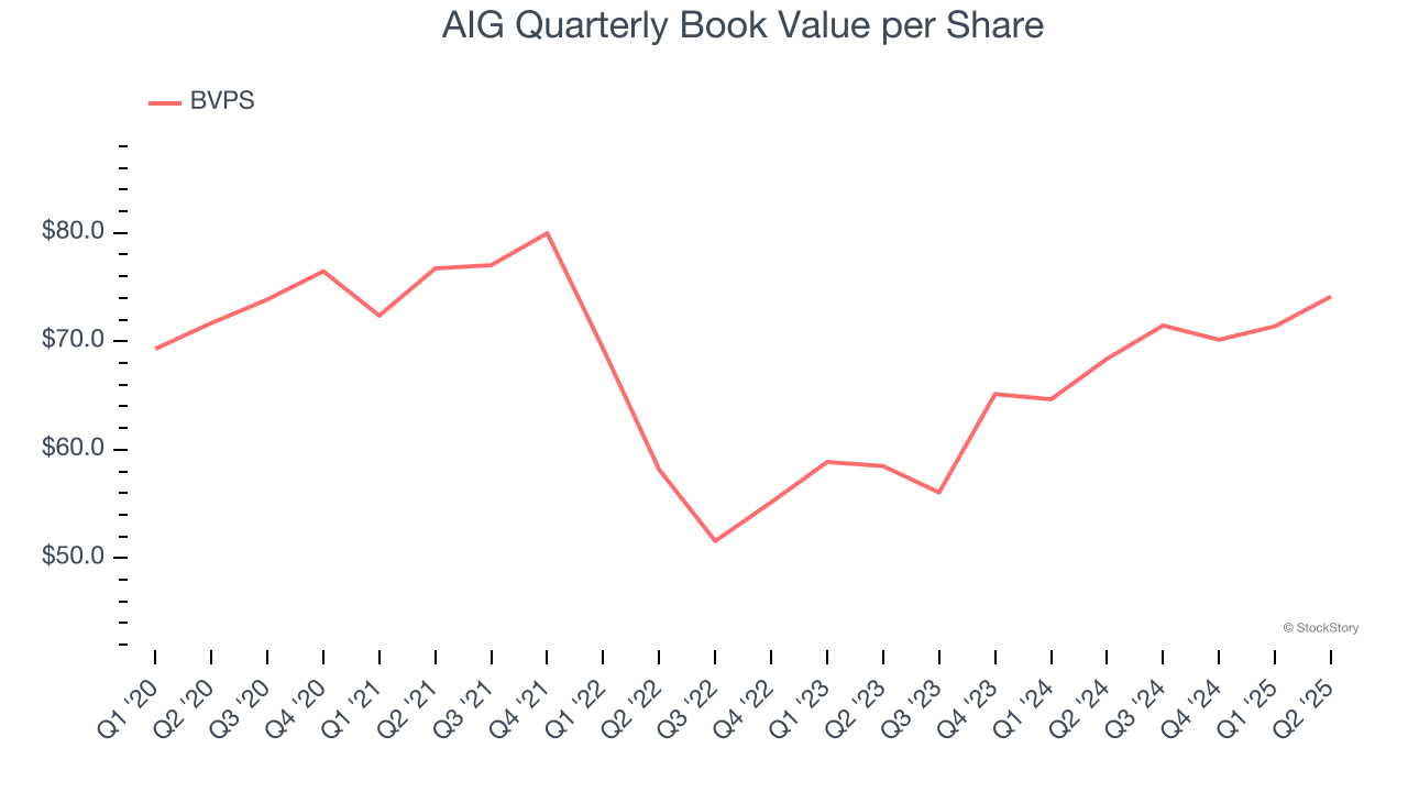AIG Quarterly Book Value per Share