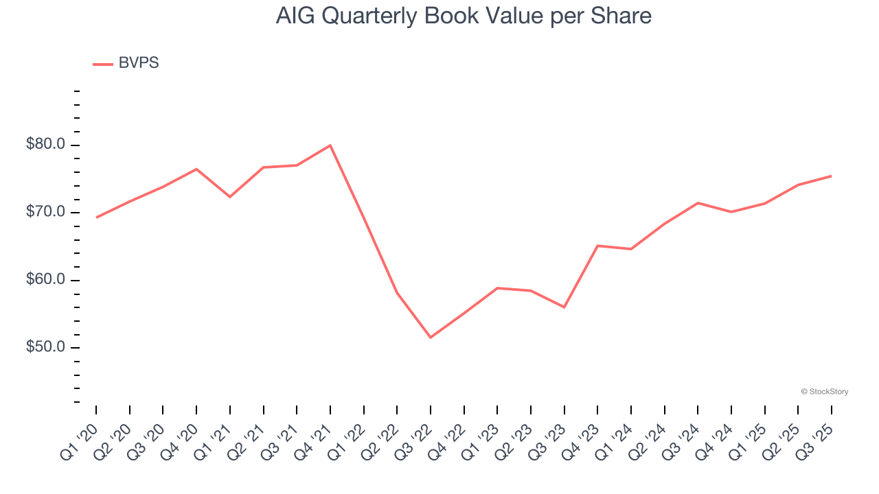 AIG Quarterly Book Value per Share