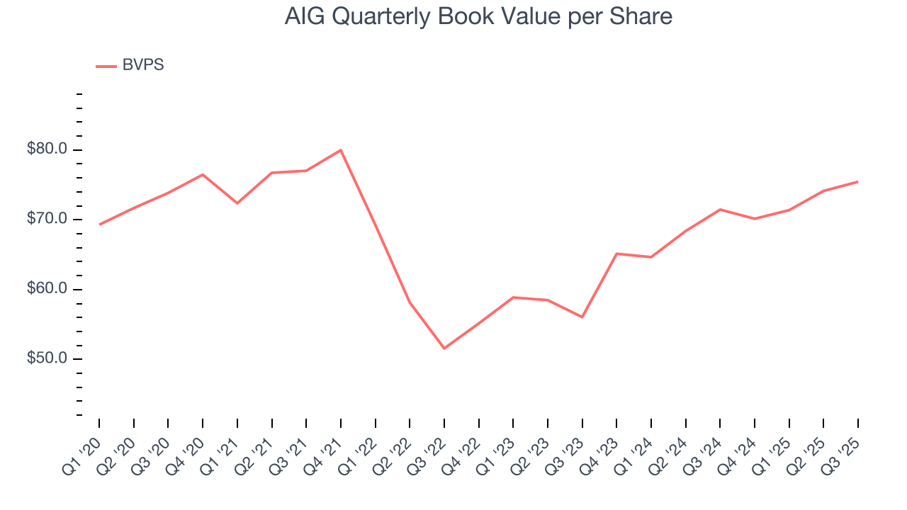 AIG Quarterly Book Value per Share