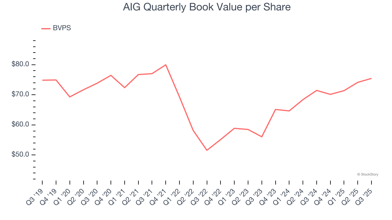 AIG Quarterly Book Value per Share