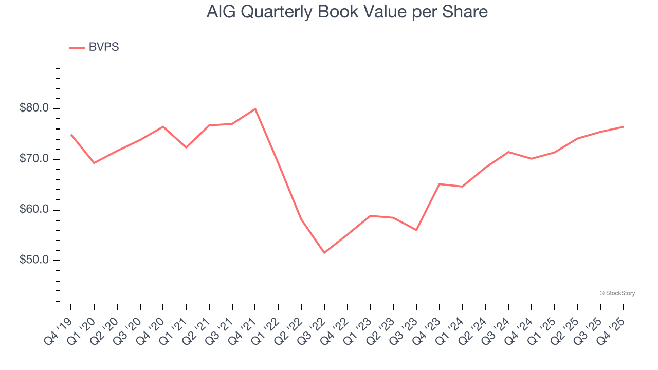 AIG Quarterly Book Value per Share