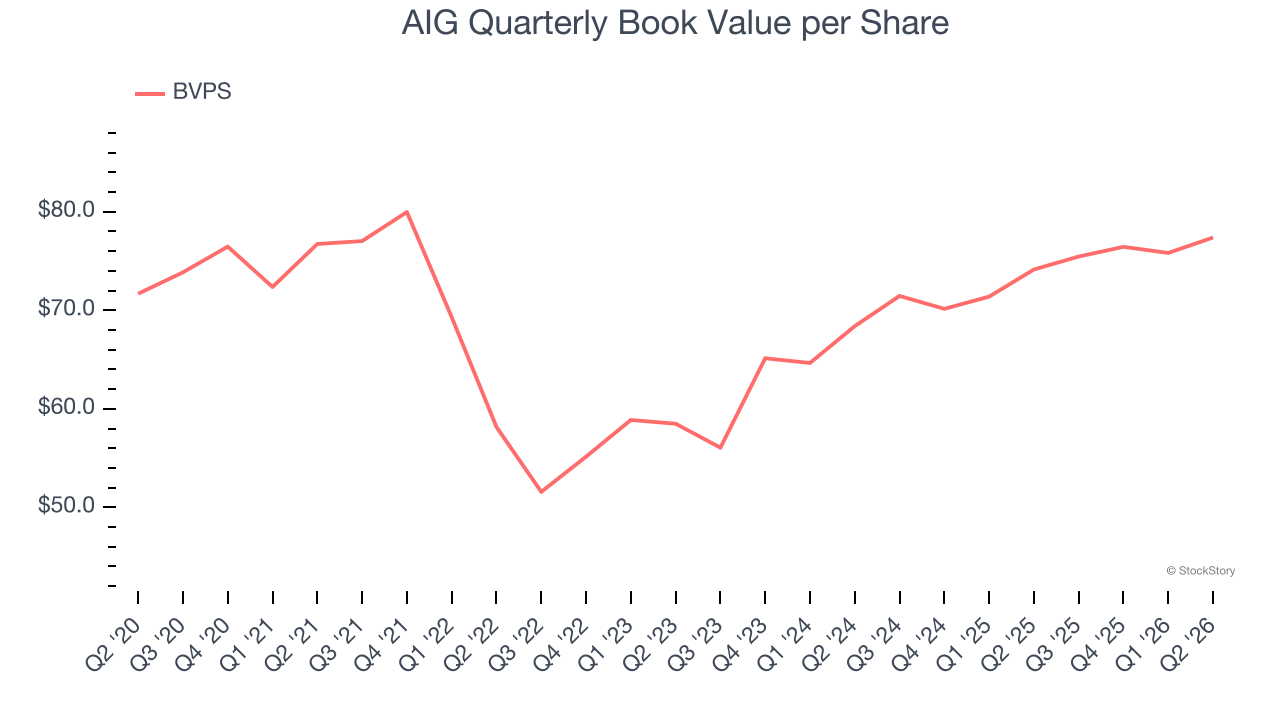 AIG Quarterly Book Value per Share