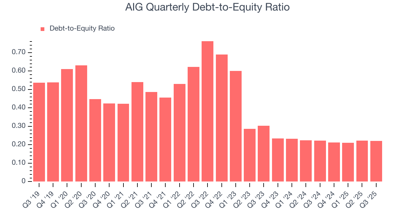 AIG Quarterly Debt-to-Equity Ratio