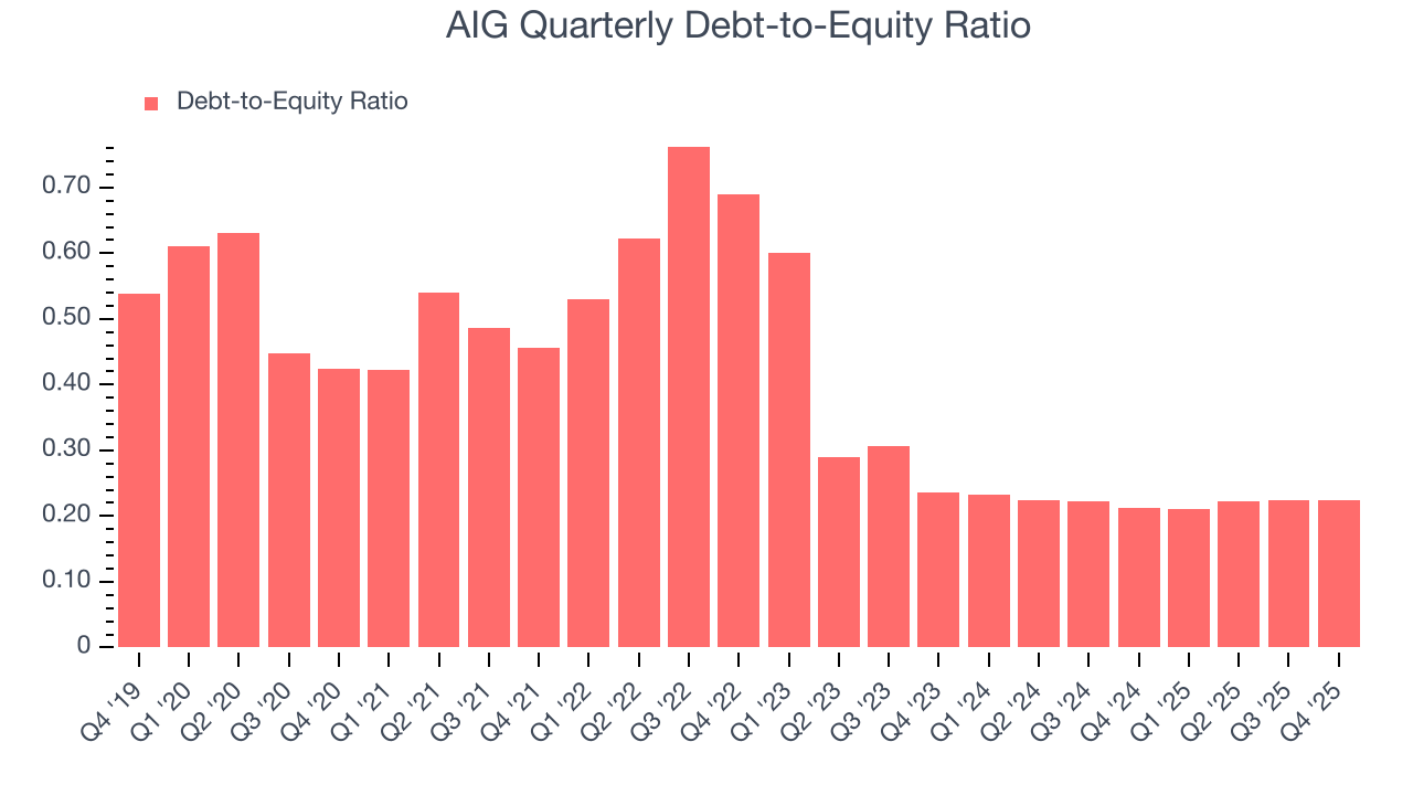 AIG Quarterly Debt-to-Equity Ratio