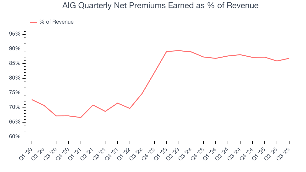 AIG Quarterly Net Premiums Earned as % of Revenue