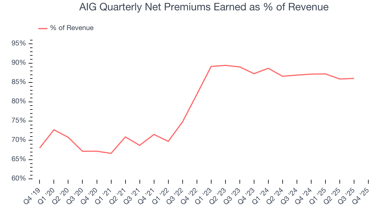 AIG Quarterly Net Premiums Earned as % of Revenue
