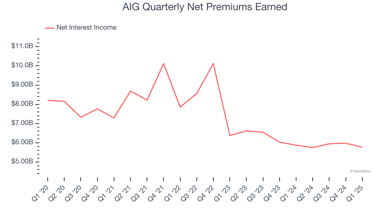 AIG Quarterly Net Premiums Earned
