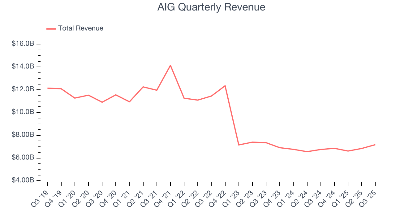 AIG Quarterly Revenue