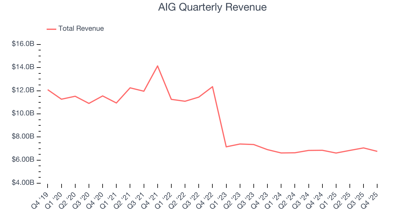 AIG Quarterly Revenue