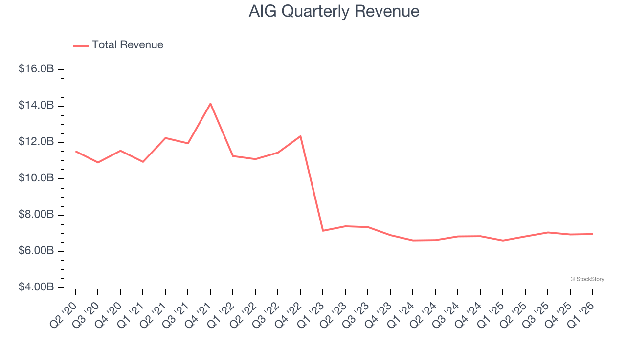 AIG Quarterly Revenue
