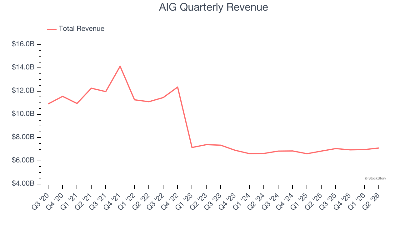 AIG Quarterly Revenue