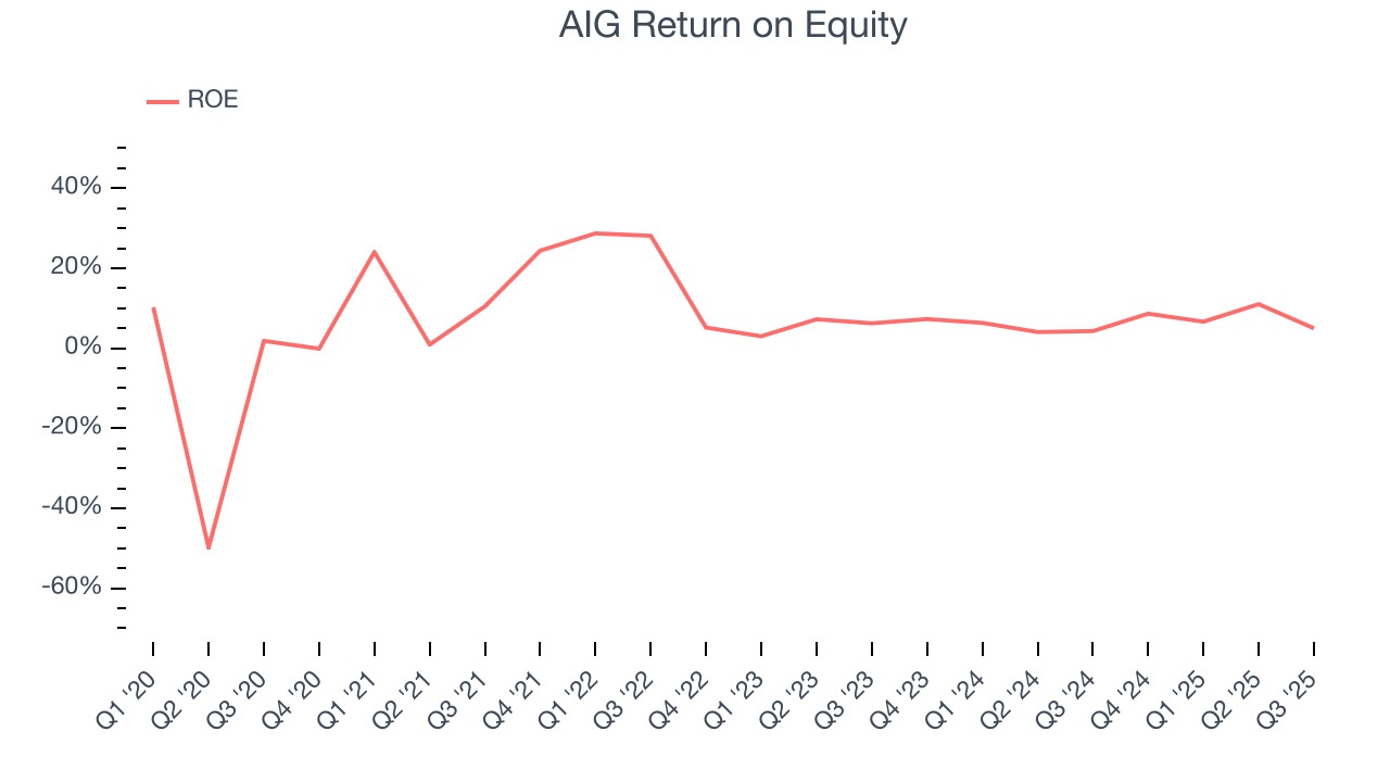 AIG Return on Equity