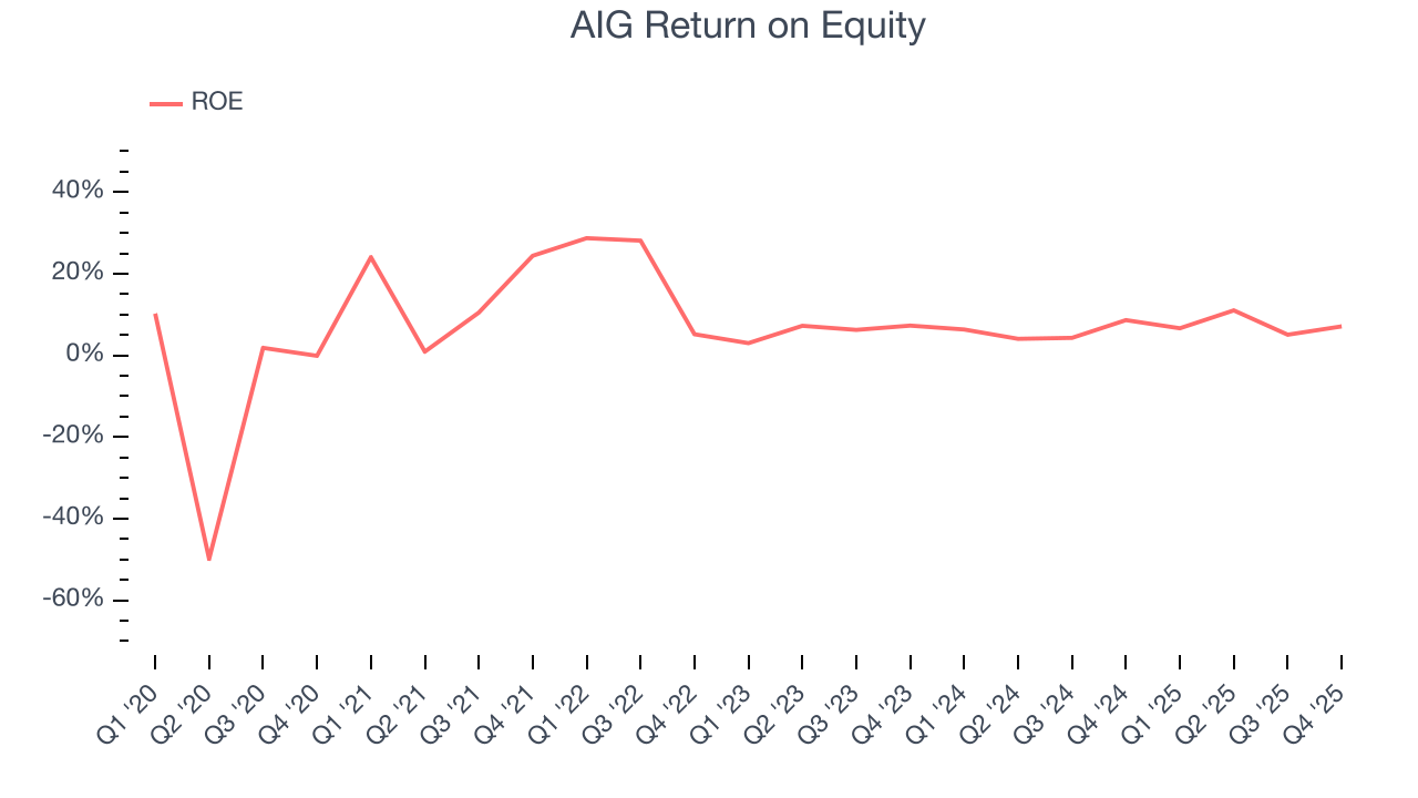 AIG Return on Equity