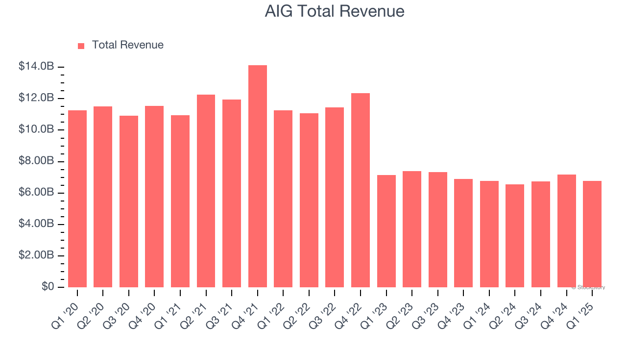 AIG Total Revenue