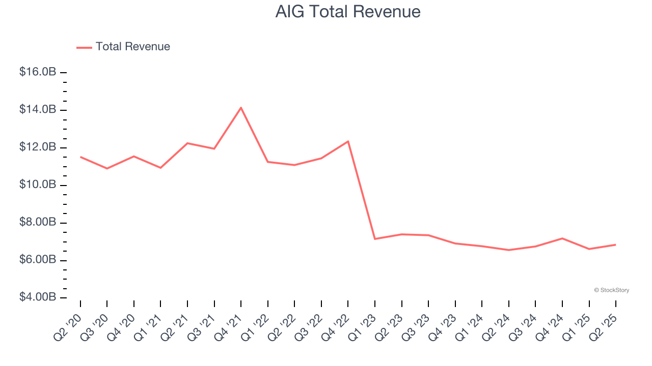 AIG Total Revenue