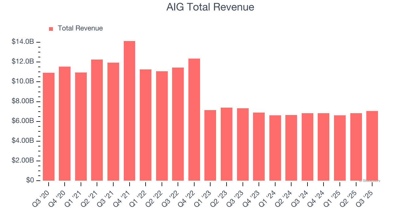AIG Total Revenue