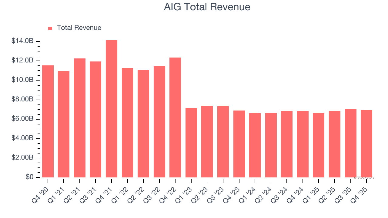 AIG Total Revenue