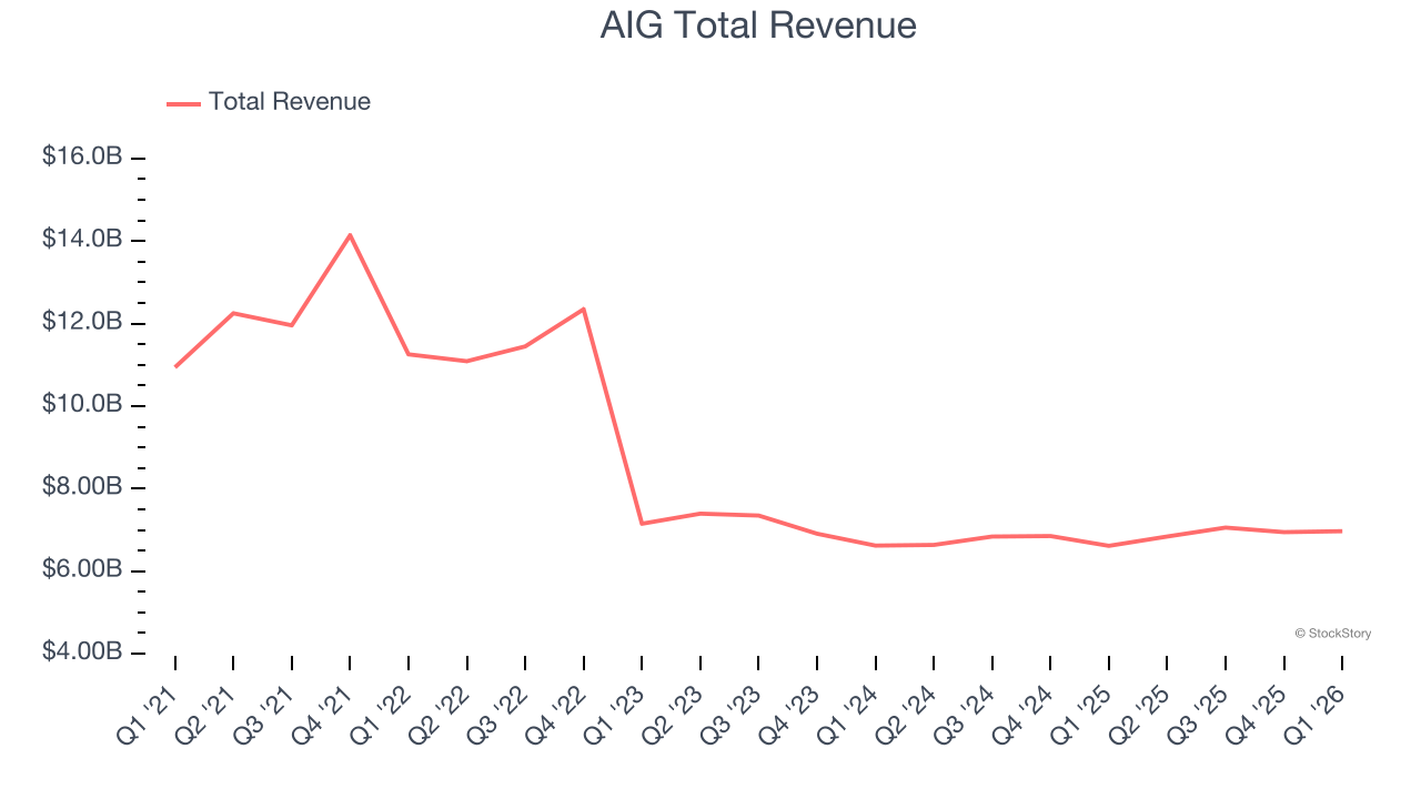 AIG Total Revenue