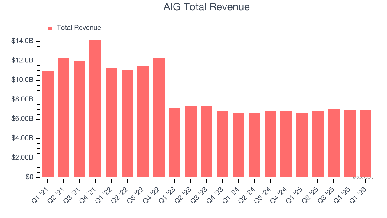 AIG Total Revenue