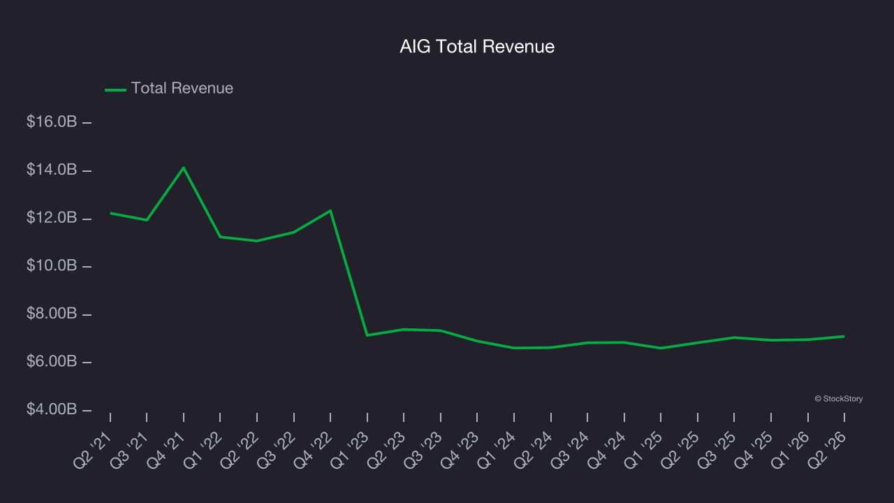 AIG Total Revenue