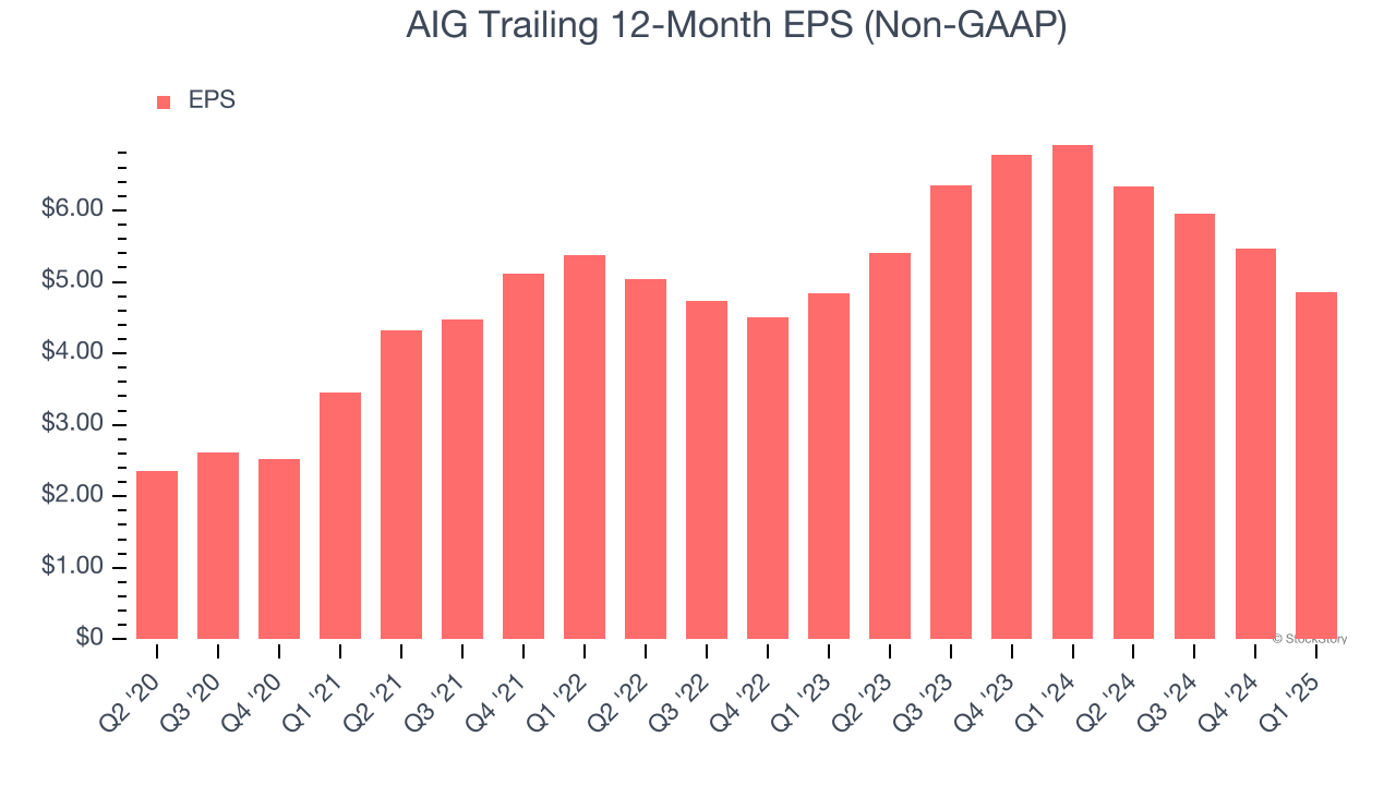 AIG Trailing 12-Month EPS (Non-GAAP)