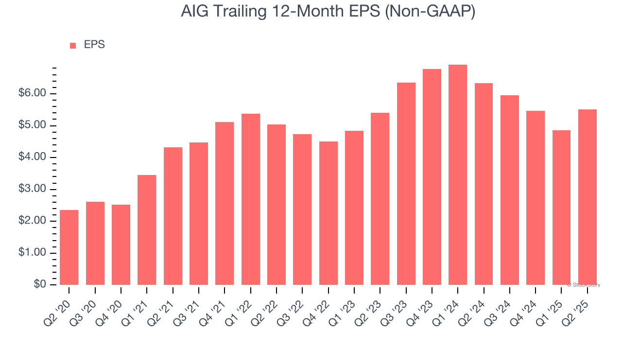 AIG Trailing 12-Month EPS (Non-GAAP)