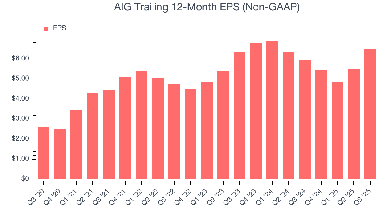 AIG Trailing 12-Month EPS (Non-GAAP)