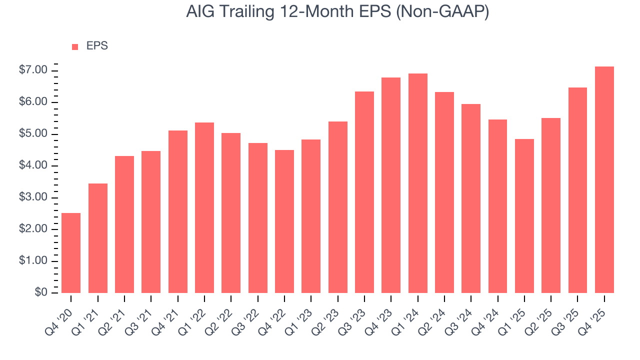 AIG Trailing 12-Month EPS (Non-GAAP)