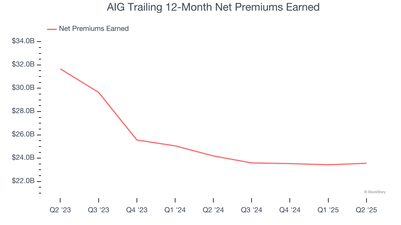 AIG Trailing 12-Month Net Premiums Earned
