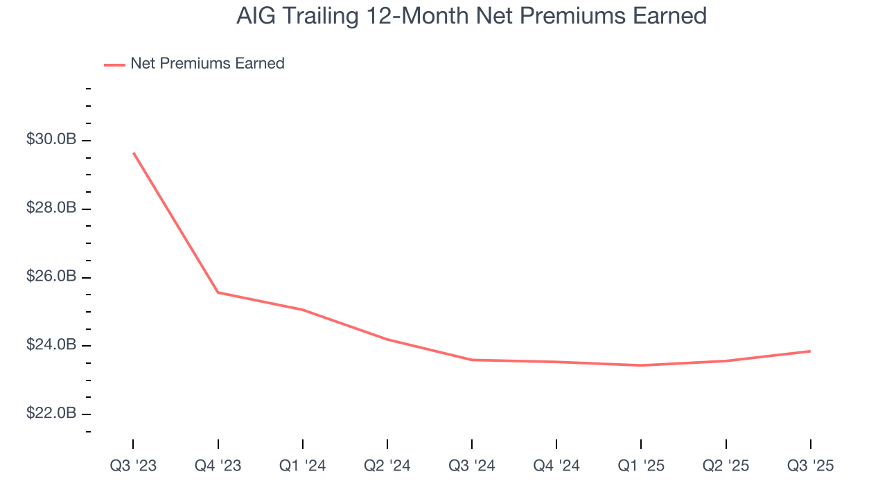 AIG Trailing 12-Month Net Premiums Earned