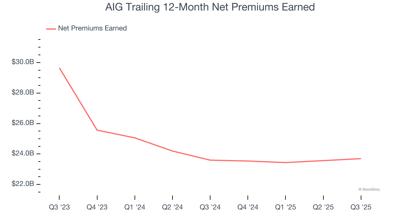 AIG Trailing 12-Month Net Premiums Earned