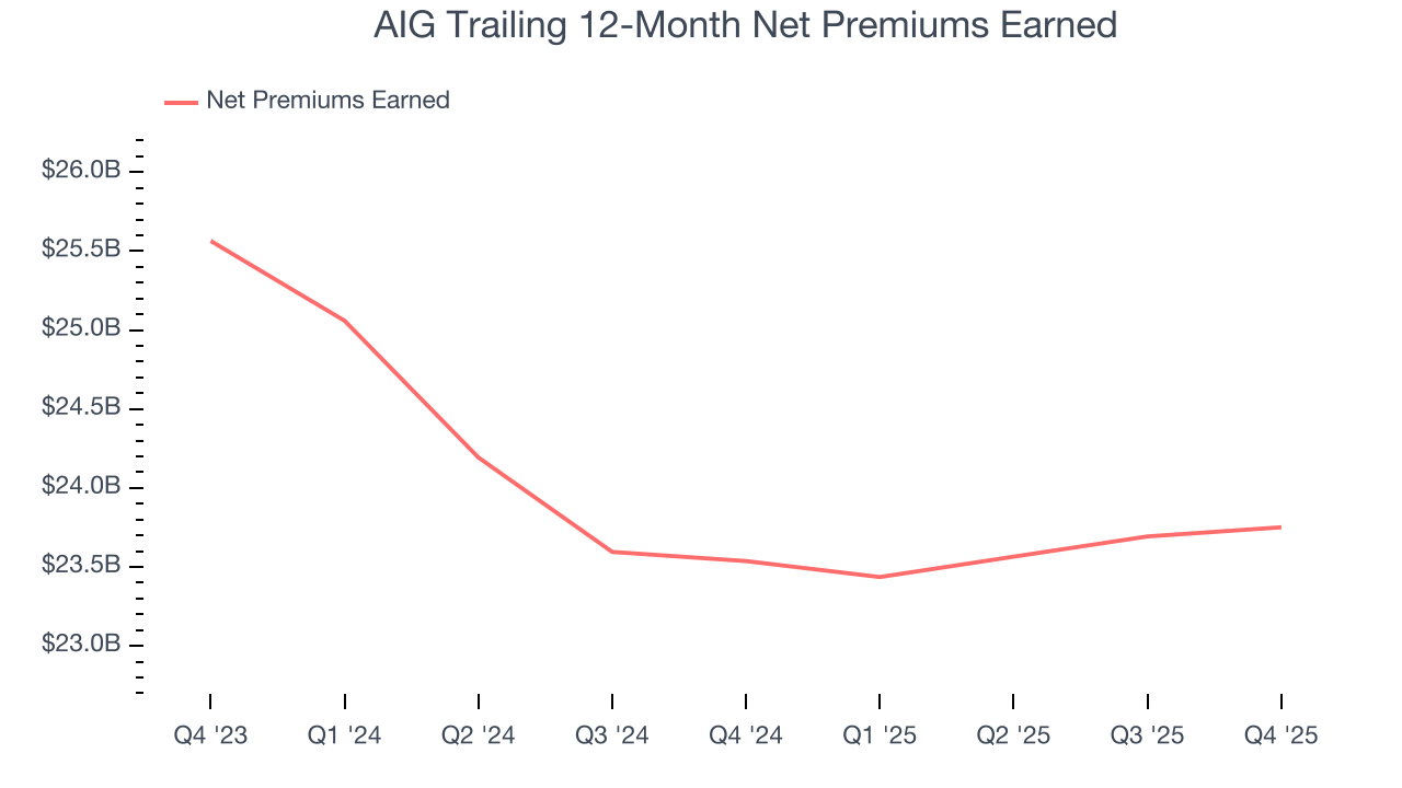 AIG Trailing 12-Month Net Premiums Earned