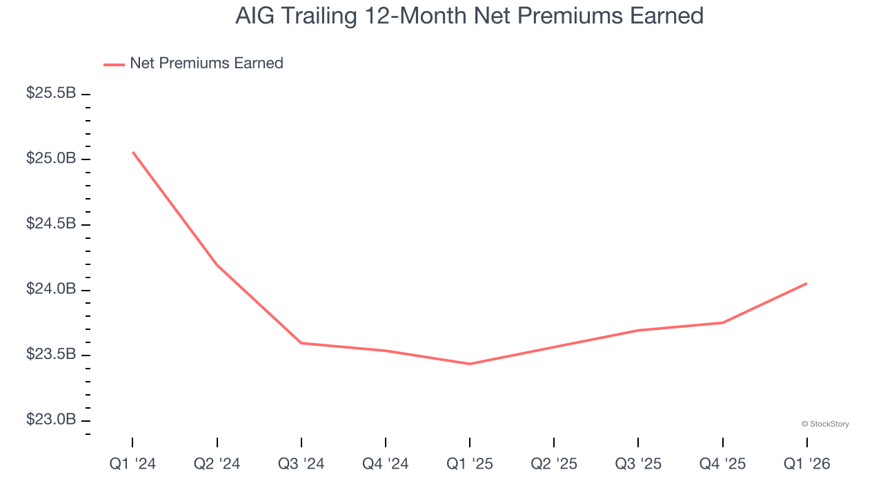 AIG Trailing 12-Month Net Premiums Earned
