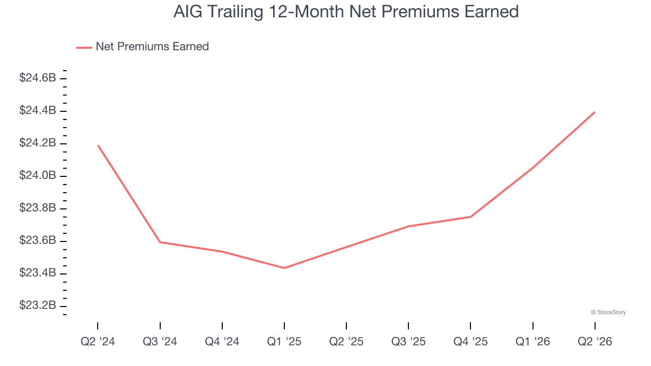 AIG Trailing 12-Month Net Premiums Earned