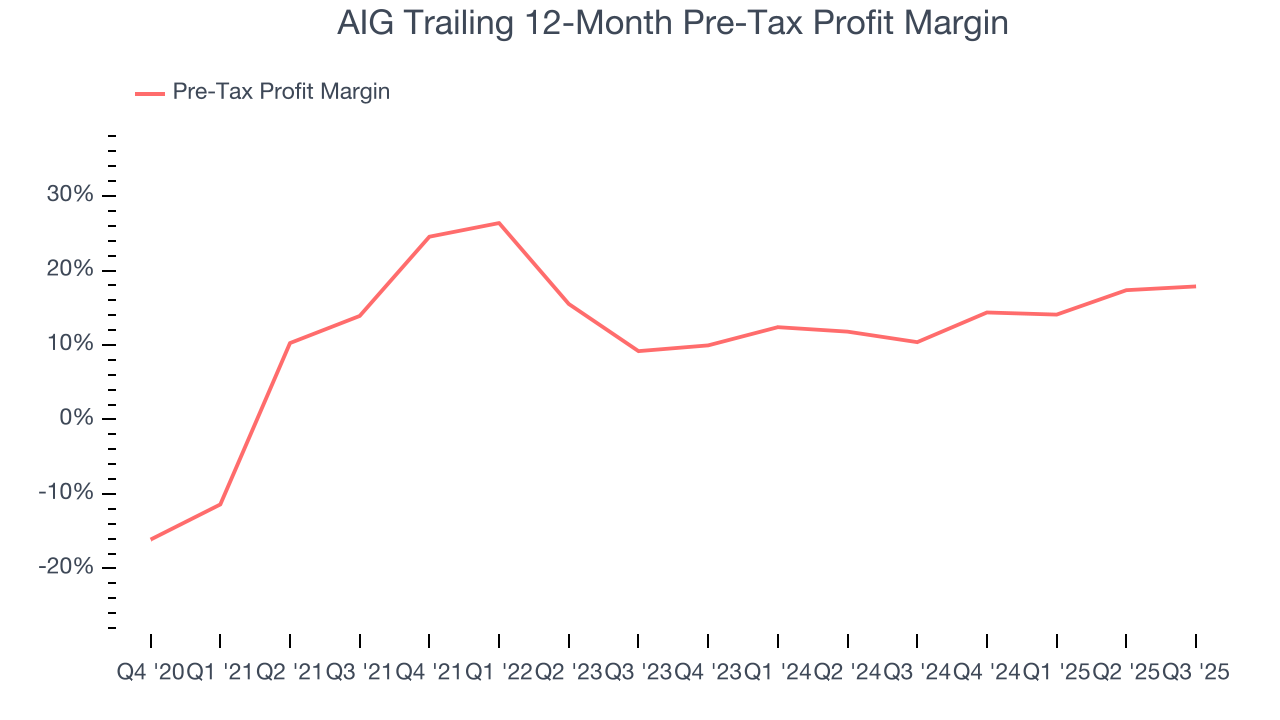 AIG Trailing 12-Month Pre-Tax Profit Margin