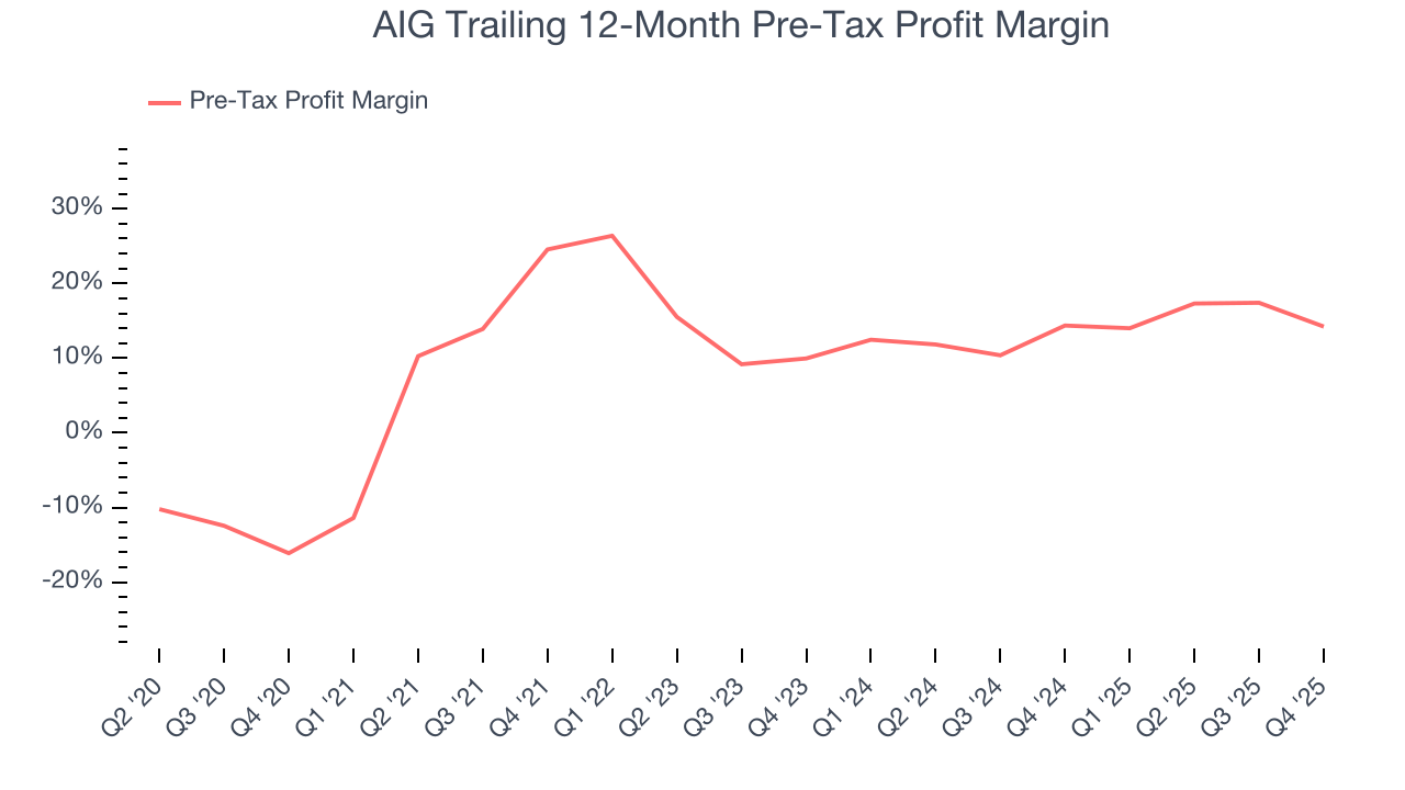 AIG Trailing 12-Month Pre-Tax Profit Margin