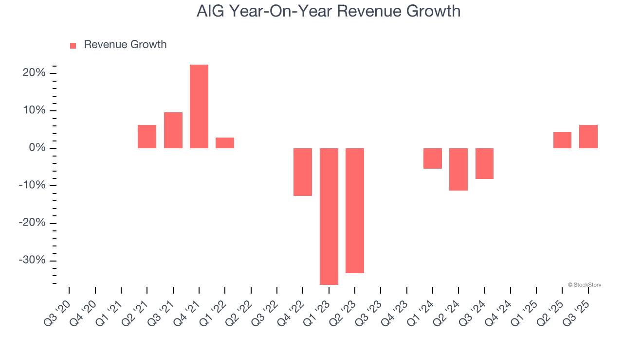 AIG Year-On-Year Revenue Growth