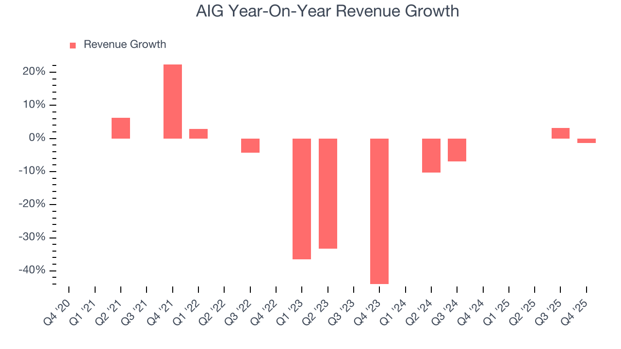 AIG Year-On-Year Revenue Growth