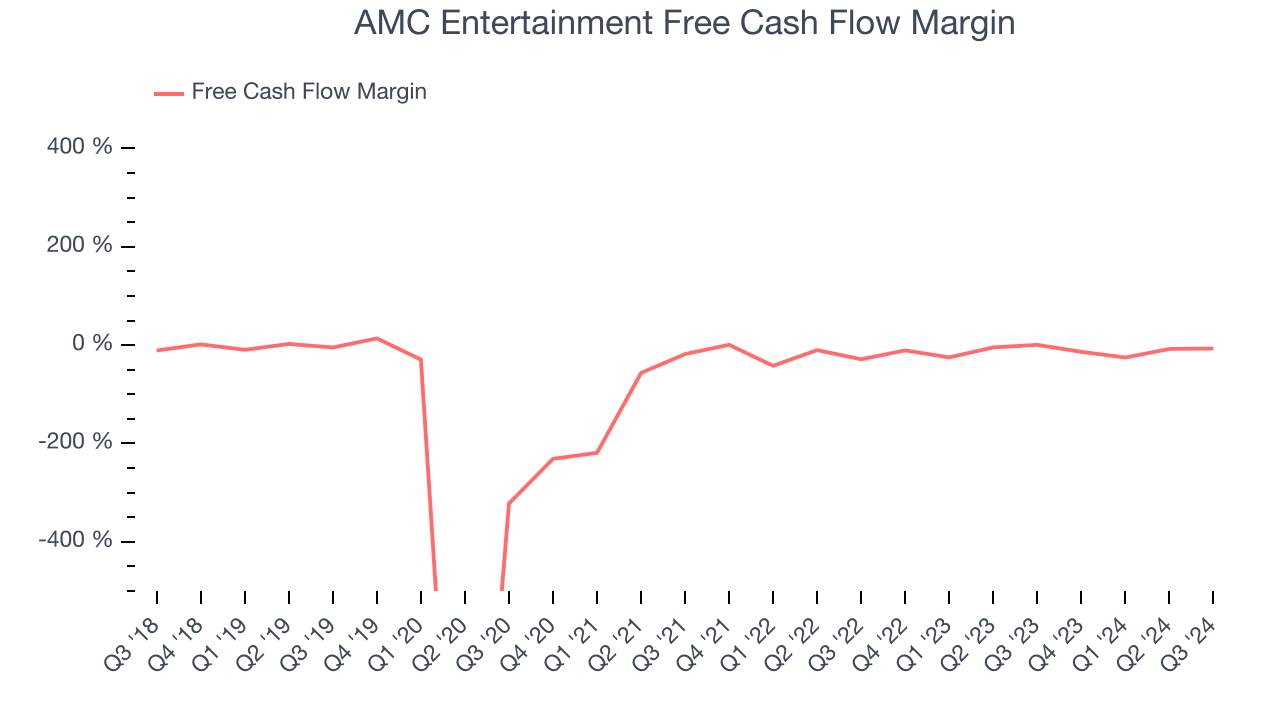 AMC Entertainment Free Cash Flow Margin