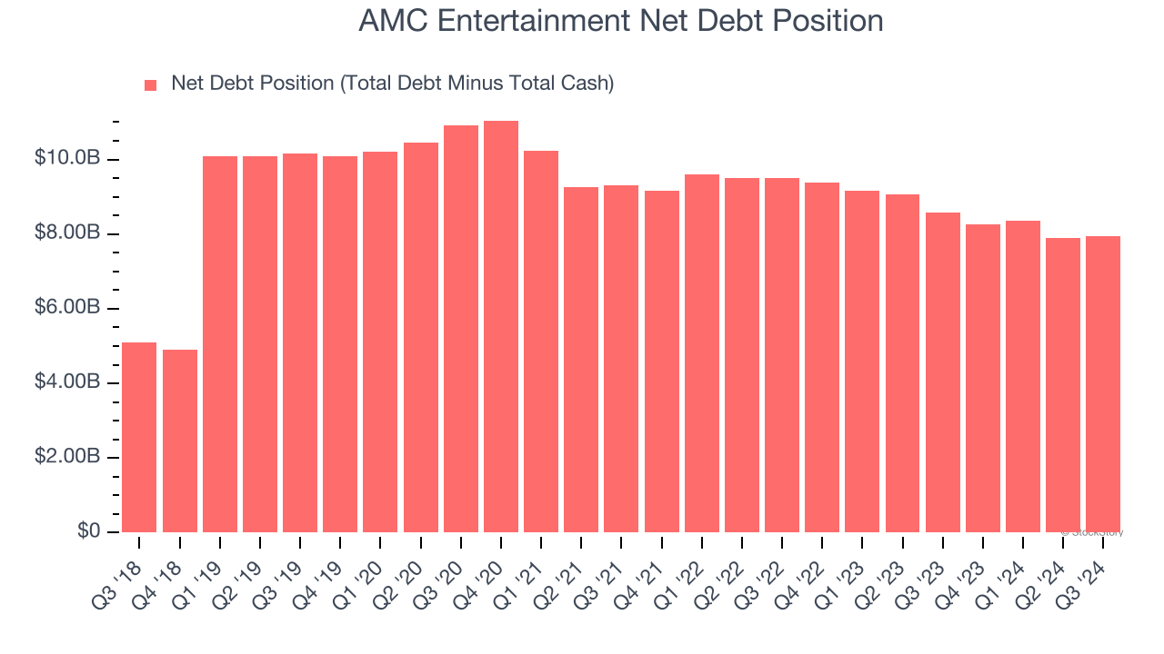 AMC Entertainment Net Debt Position