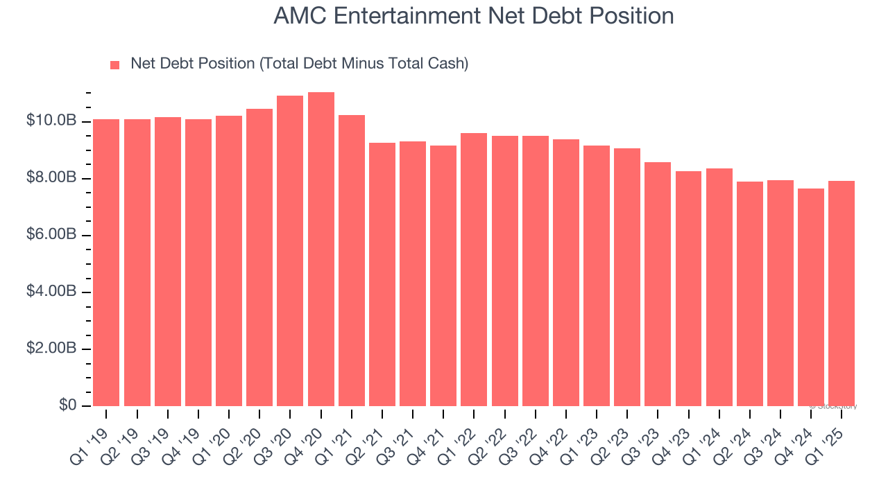 AMC Entertainment Net Debt Position