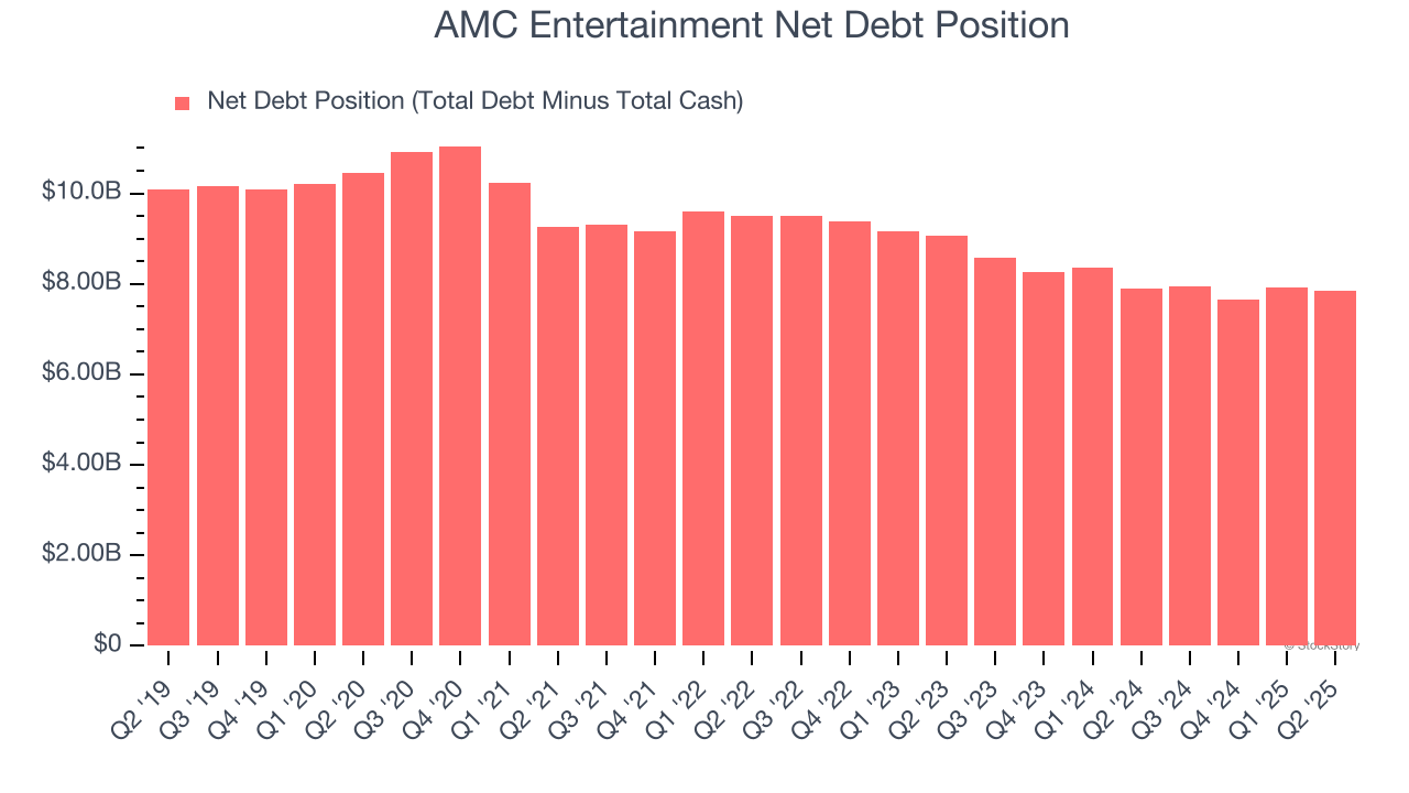 AMC Entertainment Net Debt Position