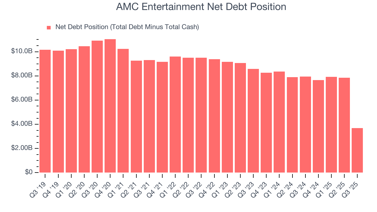 AMC Entertainment Net Debt Position