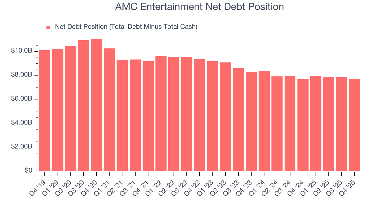 AMC Entertainment Net Debt Position