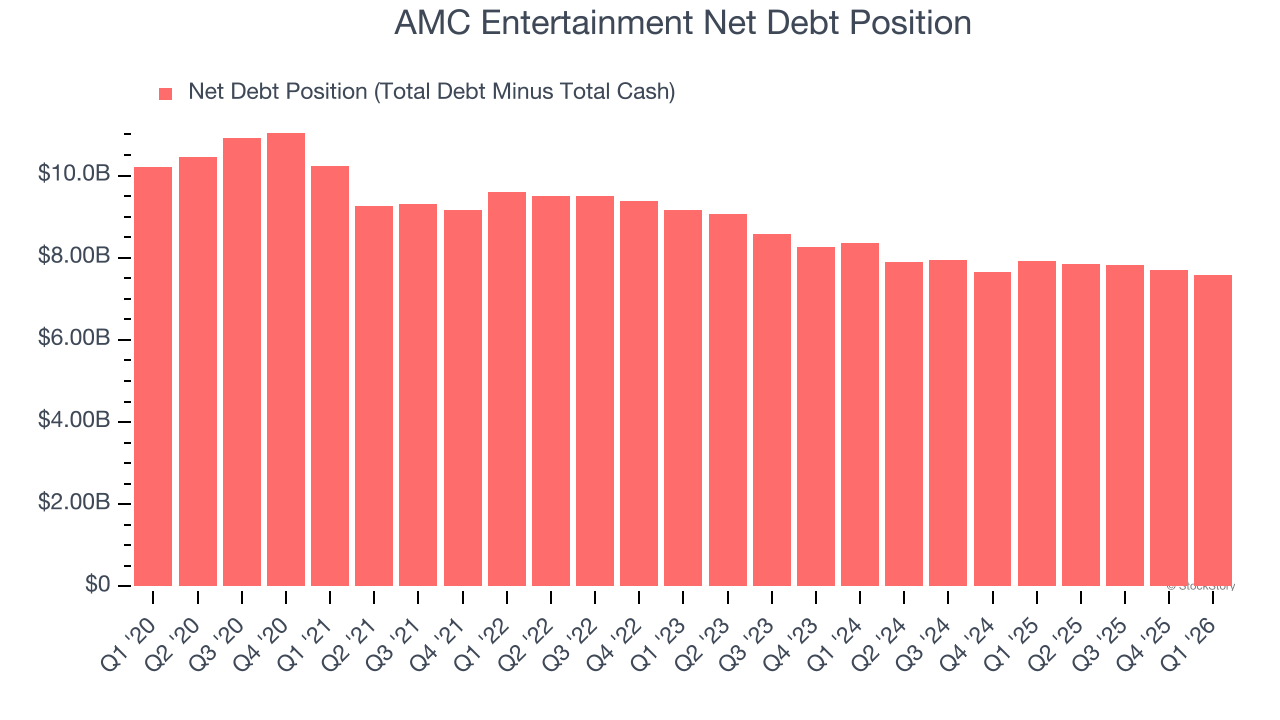 AMC Entertainment Net Debt Position