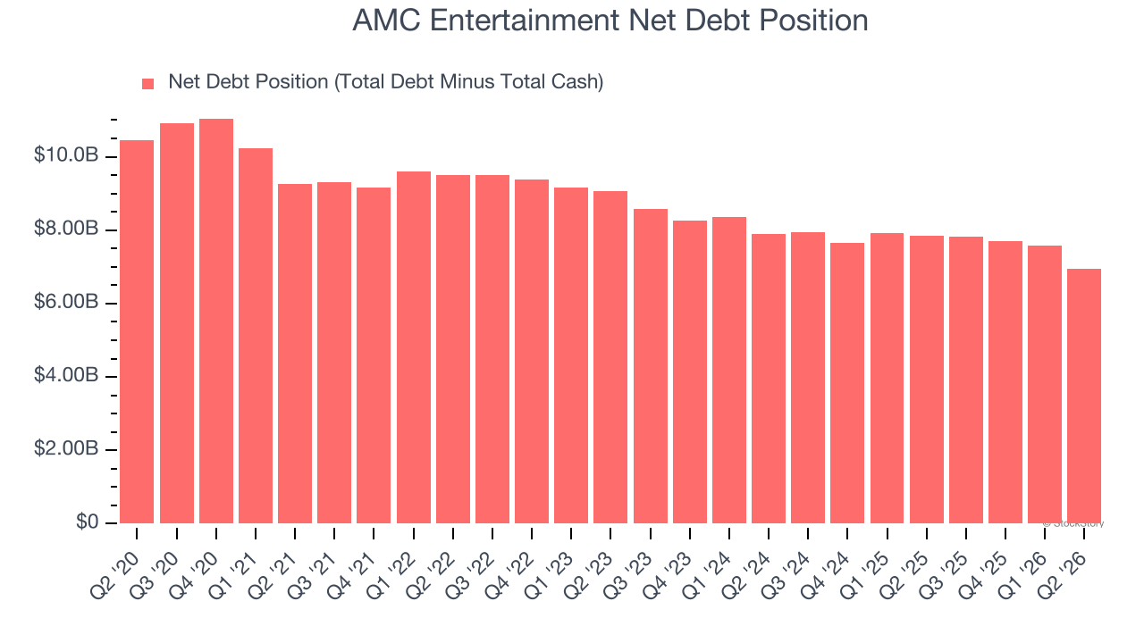 AMC Entertainment Net Debt Position
