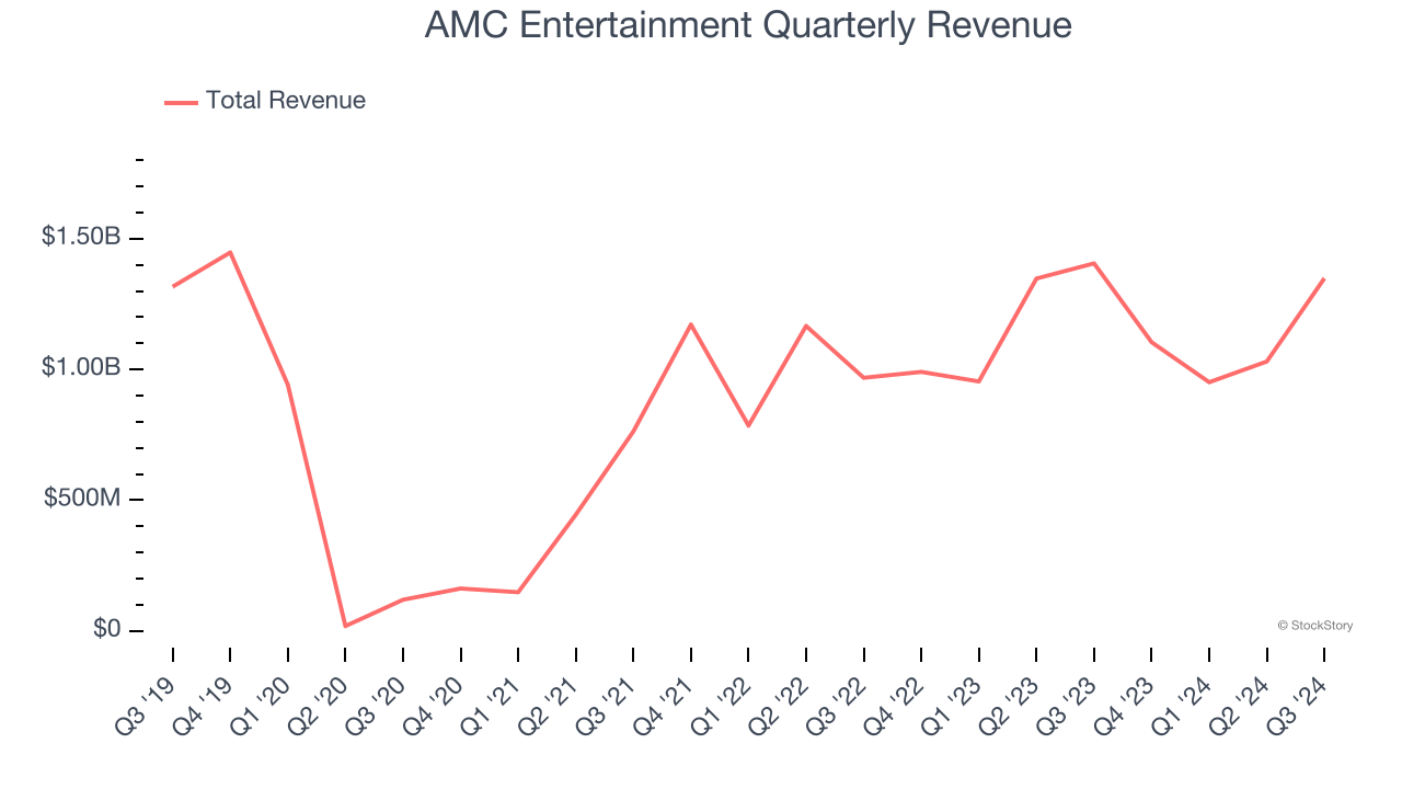 AMC Entertainment Quarterly Revenue